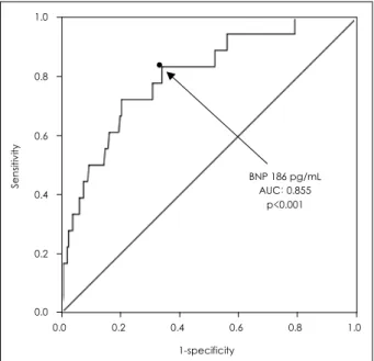 Fig. 7.  On the ROC curve, the AUC of early phase BNP concentra- concentra-tion for predicting survival in patients with AMI was 0.855  (sensiti-vity 81.5%, specificity 79.9%), and optimum cut-off point was 186 pg/mL (p<0.001)