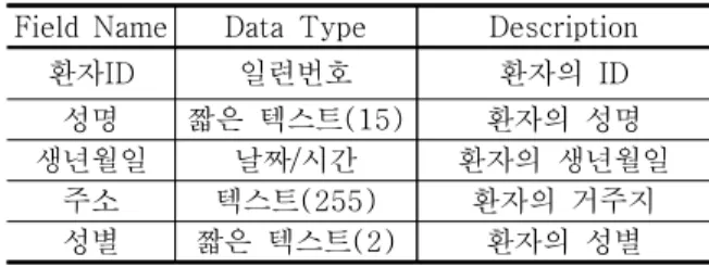 Table  1.  Structure  of  patient  list  table Field  Name Data  Type Description