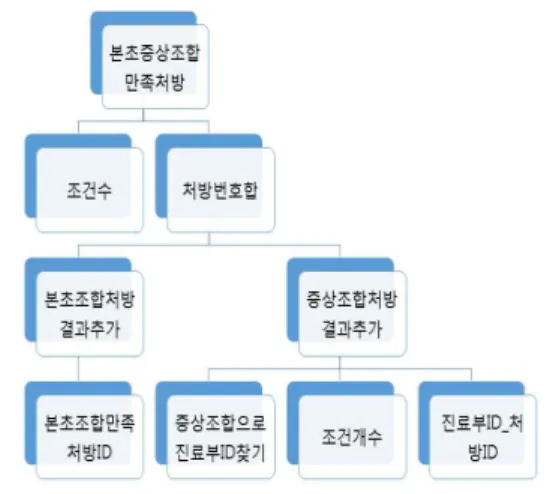 Figure  6.  The  process  of  finding  the  prescription  with  herbal  medicine  and  symptoms