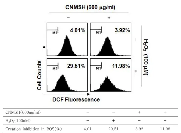 Figure  5.  Effects  of  CNMSH  on  H 2 O 2 -induced  ROS  generation  in  SH-SY5Y  cells