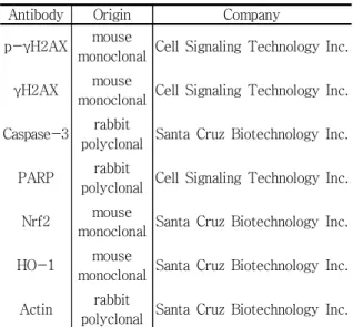Table  1.  Antibodies  used  in  the  present  study Antibody Origin Company p-γH2AX mouse 