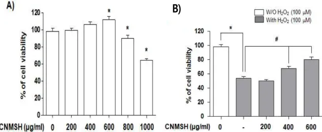 Figure  1.  Effects  of  CNMSH  on  H 2 O 2 -induced  growth  inhibition  in  SH-SY5Y  cells