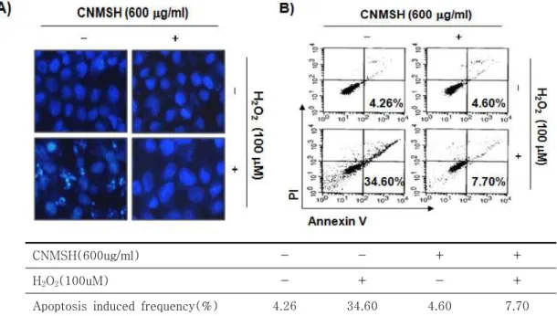 Figure  3.  Attenuation  of  H 2 O 2 -induced  apoptosis  by  CNMSH  in  SH-SY5Y  cells