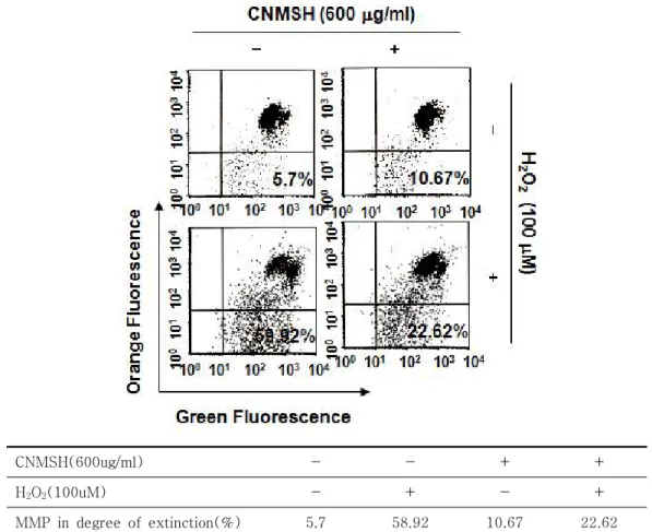 Figure  4.  Inhibition  of  H 2 O 2 -induced  mitochondrial  dysfunction  by  CNMSH  in  SH-SY5Y  cells