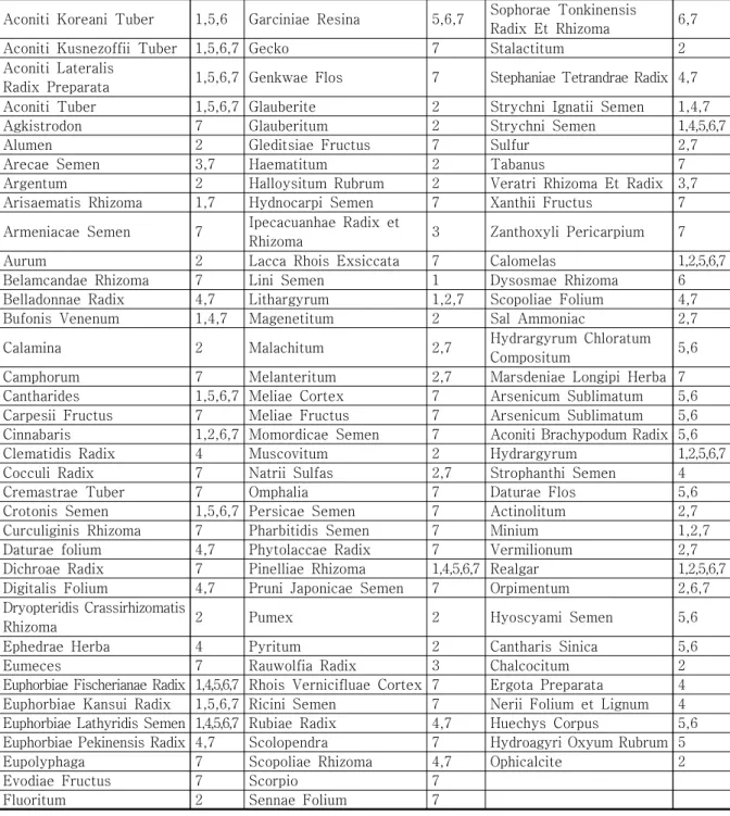 Table  1.  Selected  Toxic  Medicinal  Herbs  with  Their  Sources