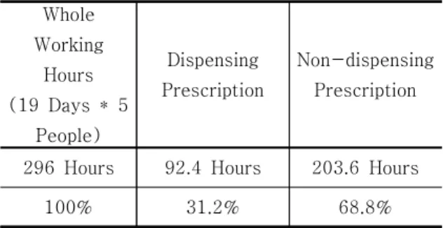 Table  2.  Dispensing  or  Non-dispensing  Ratio  in  Afternoon  Working  Period