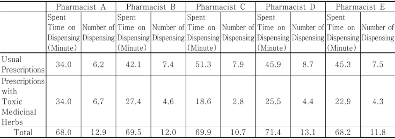 Table  4.  Comparison  on  Dispensing  time  and  case  of  Individual  Korean  Pharmacist  per  day