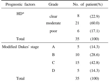 Table 2. Distribution of histological differentiation and Dukes'  stage in 35 cases of colon cancer 