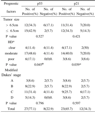 Table 3. Correlation  between the expression rate of p53 and p21 proteins and prognostic factors in 35 colon cancer cases