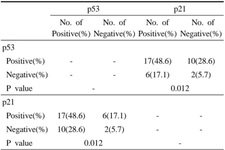 Table 4.  Correlation  between the expression rate of p53 and p21 protein in 35 colon cancer cases