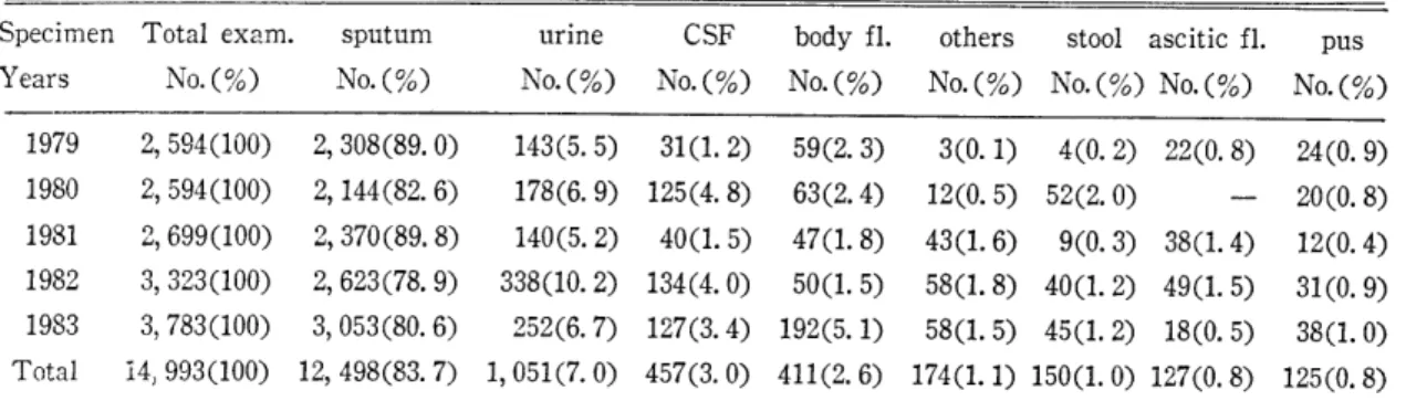 Table  1.  Number  of  AFB  stain  requested  from  Various  specimen  sources  in  total  14 , 993  tests