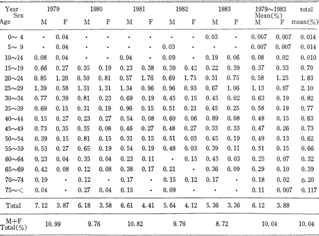Table  3.  Positive  Rate  of  AFB  by  Age,  Sex  and  Year, Total  14, 993  tests. 
