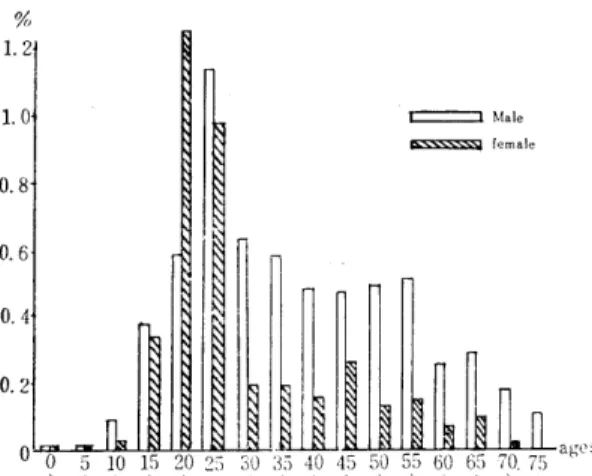 Fig.  1.  Comparison  of  Age  &amp;  Sex  Distribution  in  A. F.  묘  Positive  Cases ,  Total  14 , 993  Tests