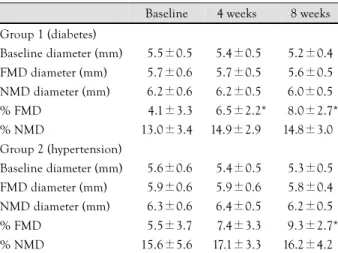 Table 4.  Effect ofα-lipoic acid on both flow-mediated vasodilation and nitroglycerin-mediated vasodilation 