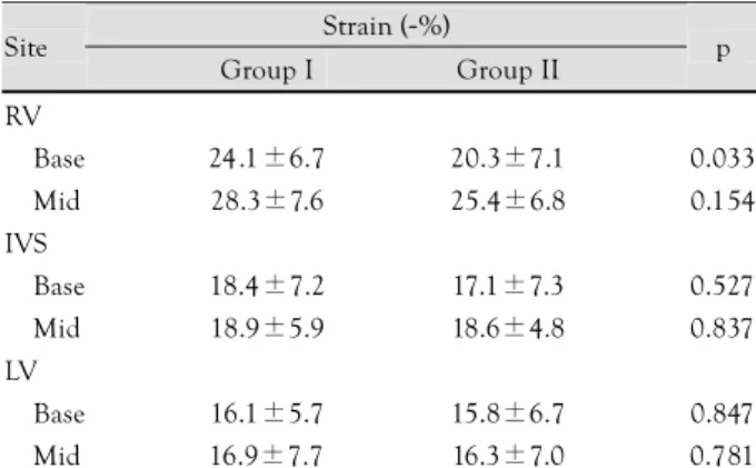 Fig. 1.  Strain of the basal RV and mid RV. Strain of the basal RV in group II (black bar) was lower than group I (white bar)