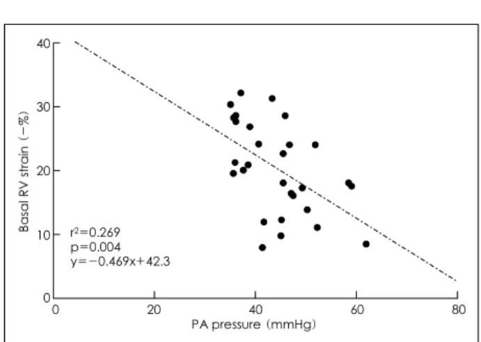 Fig. 2.  Correlation between PA pressure and basal RV strain in group II. PA: pulmonary artery, RV: right ventricle