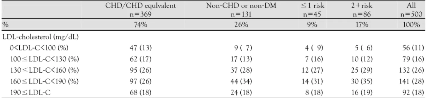 Table 3.  Baseline characteristics-LDL cholesterol 