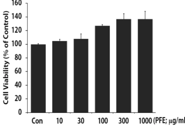 Fig.  1. The  effects  of  PFE  on  the  cell  viability  on Raw  264.7  cells.
