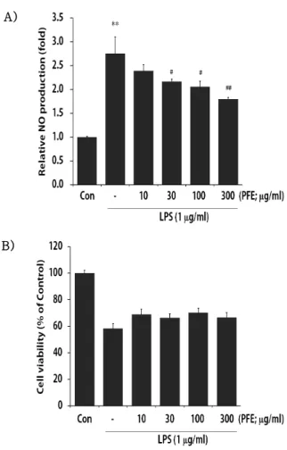 Fig.  2. The  effects  of  PFE  on  production  of  nitric  oxide  (A)  and  cell  viability  (B)  on  Raw  264.7  cells 