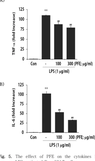 Fig.  5. The  effect  of  PFE  on  the  cytokines  in  LPS-activated  Raw  264.7  cells