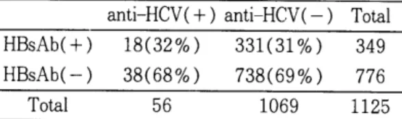 Table  3.  Correlation  between  anti-HCV  and  anti-HCV  양성률은  7.9  %,  anti-HCV  양성이면 