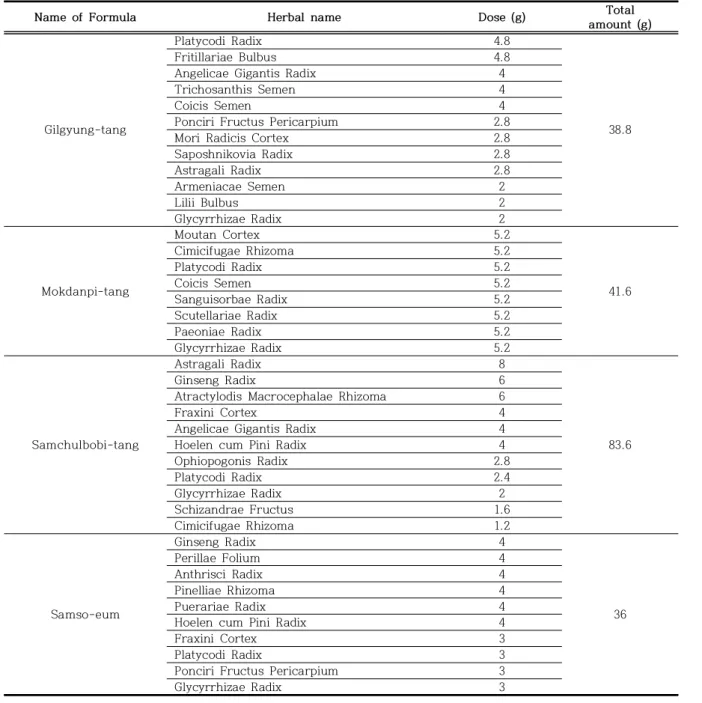 Table  1. Composition  of  four  multi-herbal  formulas  used  in  this  study 