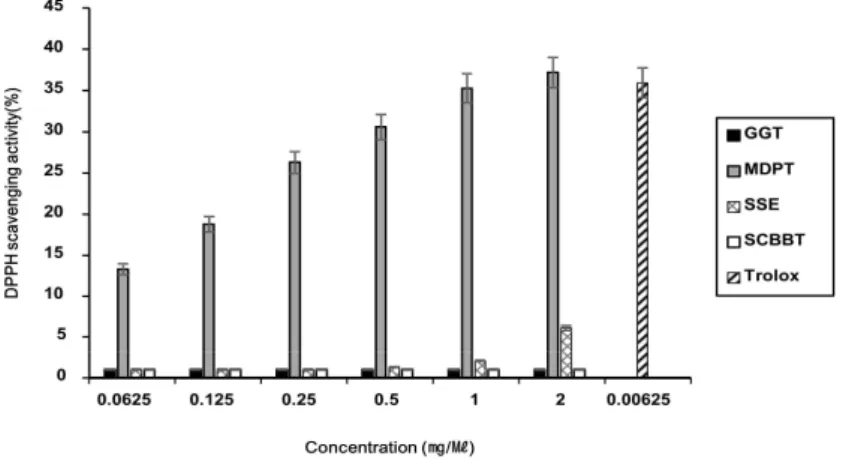 Fig.  1. DPPH  radical  scavenging  activity  of  four  Korean  multi-herbal  formulas