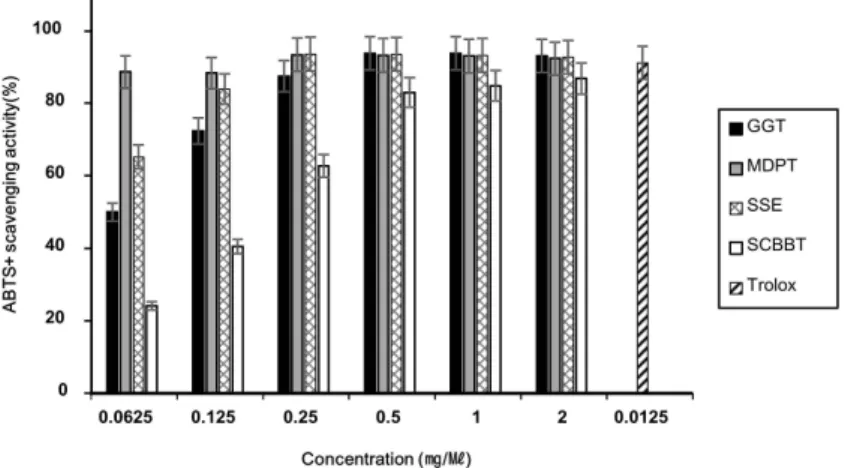 Fig.  2.  ABTS+  cation  radical  donation  ability  of  4  multi-herbal  formulas.  Results  are  the  mean  ±  SD  of  triplicate  date
