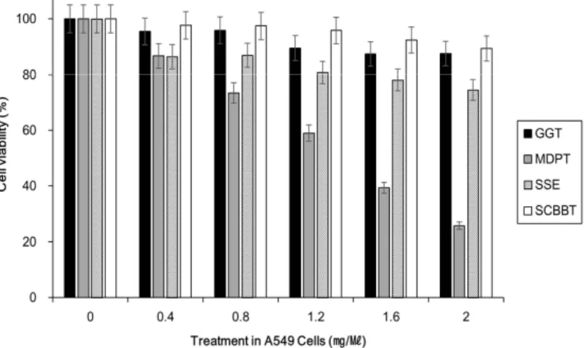 Fig. 4. Comparison  of    four    multi-herbal  formulas  on  cell  growth  inhibition  of  A549  cells