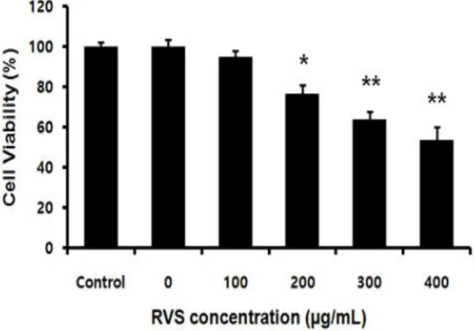 Fig.  1. The effect  of  Rhus verniciflua Stokes  extract  on  cell  viability  in  MCF-7  human  breast  cancer  cells