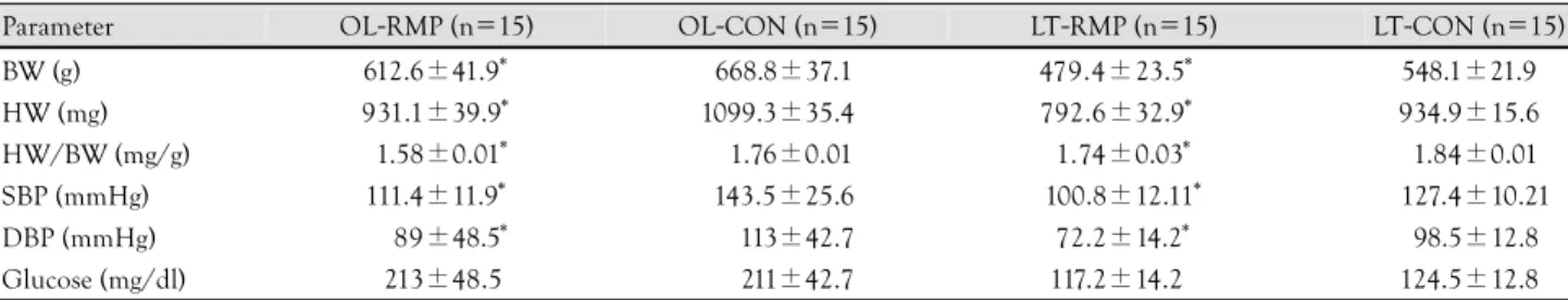 Table 1.  Characteristics of the animals at the 48 weeks of the study 