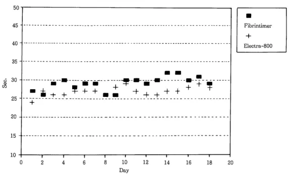 Fig.  2.  Plotting of  the day-to-day APTT results in  Fibrintimer and Electra-800 