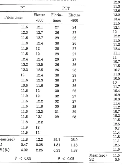 Table  2.  PT ,  APTT results of the healthy man  in  Fibrintimer and Electra-800 