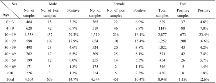 Table 1. Positive rates of novel influenza (H1N1) virus from August to September 2009 in groups according to age and sex  (n=8,948).