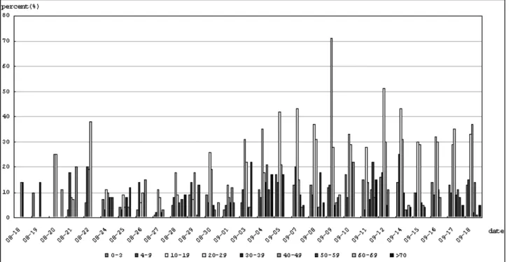 Fig 3. Prevalence of novel influenza (H1N1) virus from August to September, 2009 by  age groups and date (n=8,948).