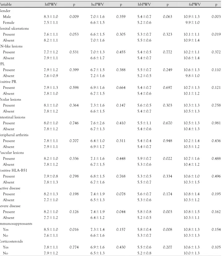 Table 3.  Analysis of pulse wave velocity (mean±SD, m/s) in the four regions according to the clinical parameters of Behcet’s disease