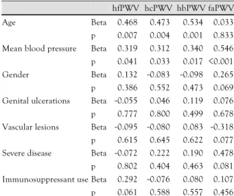 Table 5.  Multiple regression analysis for the co-factors that affect regional PWV in Behcet’s disease 