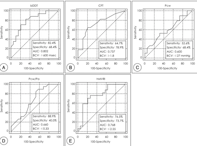 Fig. 2.  Receiever operating characteristic (ROC) curve analysis and best cutoff values of bDDT, CFR, Pcw, Pcw/Pa, hMVRI for 50% FDG uptake