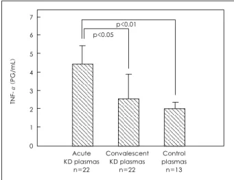 Fig. 1 . Comparison of plasma TNF-α  measured by ELISA. The con- con-centration of TNF-α  in the acute KD plasmas was significantly  hi-gher than those in the convalescent KD (p<0.05) or control plasmas (p<0.01)