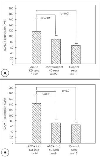 Fig. 3 . Effects of the KD sera on the ICAM-1 expression of HCAEC.