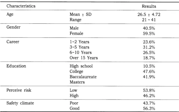 Table  1.  Descriptive  statistics  of  study  sample(n=79)  Characteristics  Age  Mean :t  SD  Range  Gender  Male  Female  Career  1-2  Years  3-5  Years  6-10  Years  Over  15  Years 