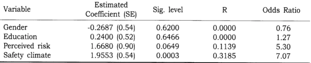 Table  4.  Significant  resu1ts  from  logistic  regression  for  personal  protective  equipment  compliance(n=79)