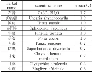 Fig.  2.  The  change  of  Aphasia  Rapid  Test