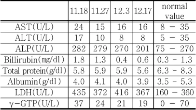 Table  2.  The  serial  change  of  Liver  Profile