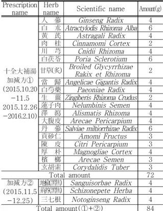 Table  1. The composition of Modified Sibjeondaebo-tang.