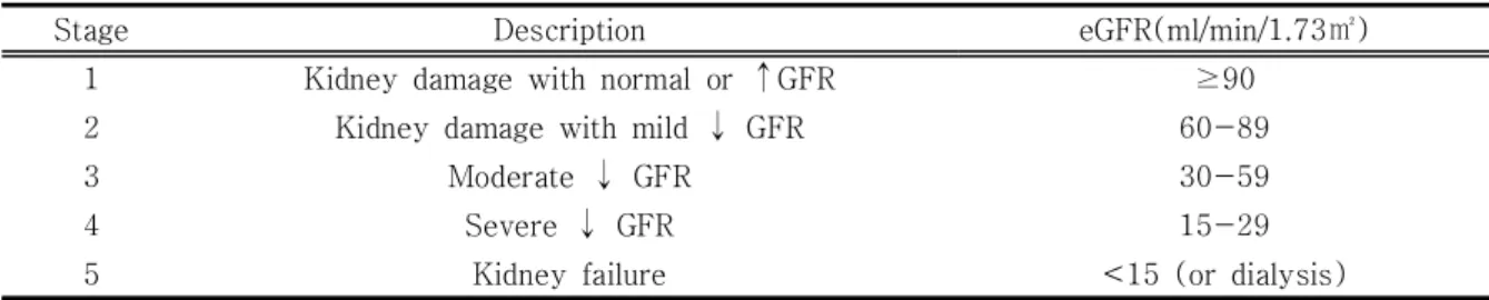 Table  3.  Stages  of  Chronic  Kidney  Disease