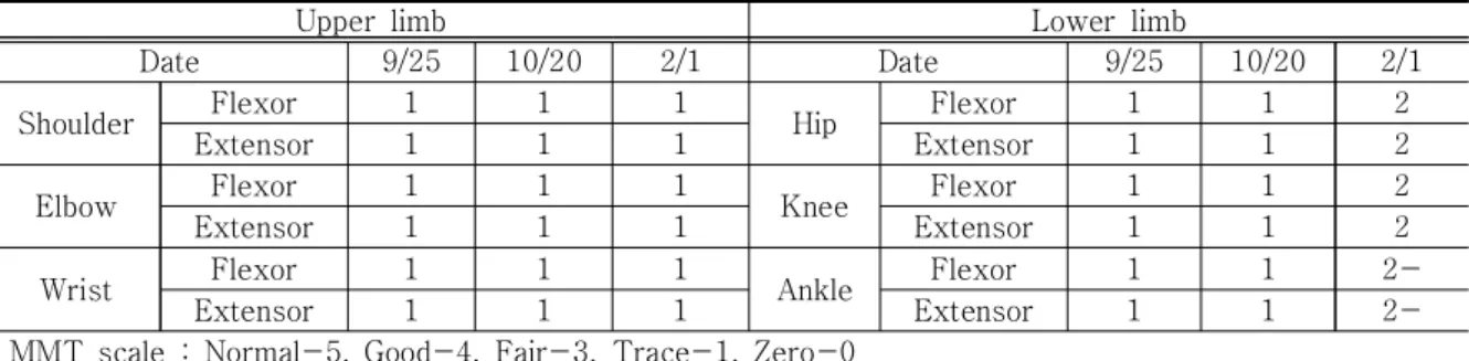 Table  4.  MMT  sclae  on  Lt.  hemiparesis