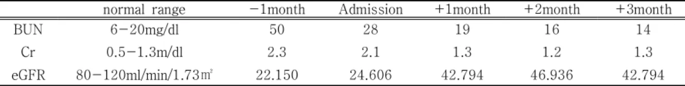 Table  5.  Change  of  BUN,  Cr  and  eGFR  in  4months 