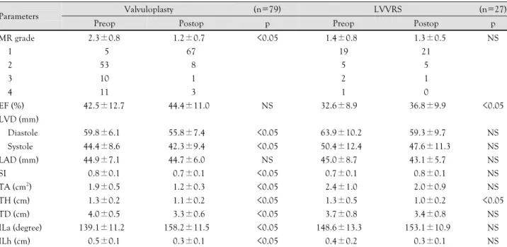 Table 5.  The changes of echocardiographic parameters before and after operation in the valvuloplasty and the LVVRS groups 
