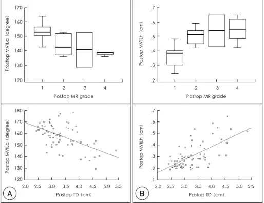 Fig. 3.  A: the correlations of MR grade, TD, and MVILa after surgery (r=-0.63, p<0.001; r=-0.55, p<0.001, respectively)